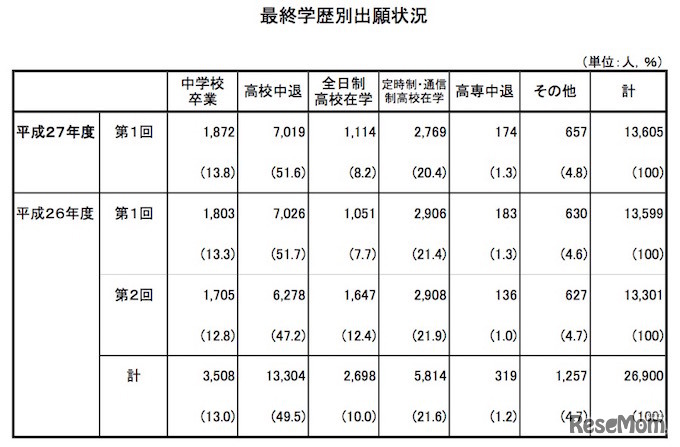 最終学歴別出願状況