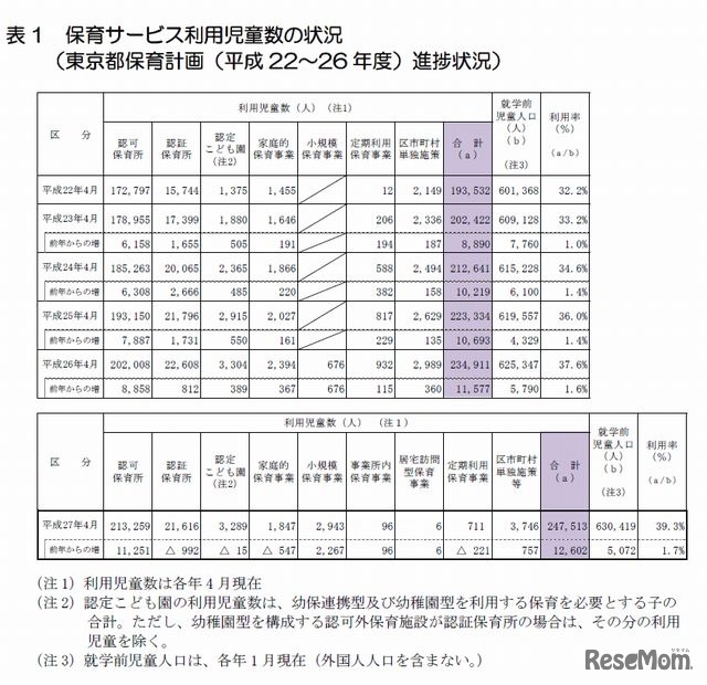 保育サービス利用児童数の状況