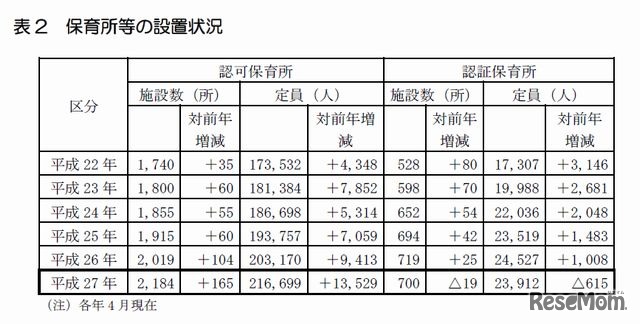 保育所等の設置状況