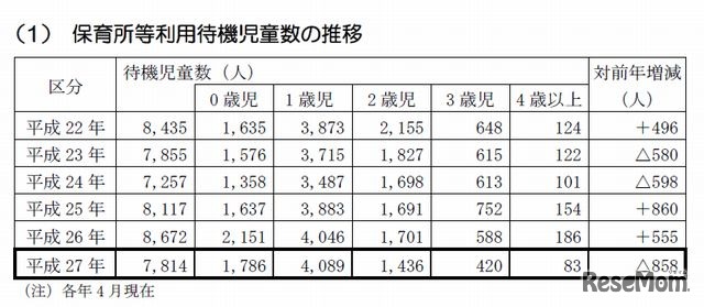 保育所等利用待機児童数の推移