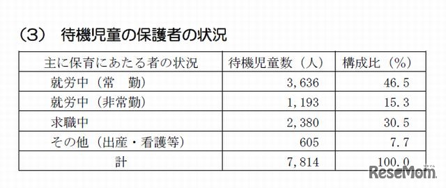 待機児童の保護者状況