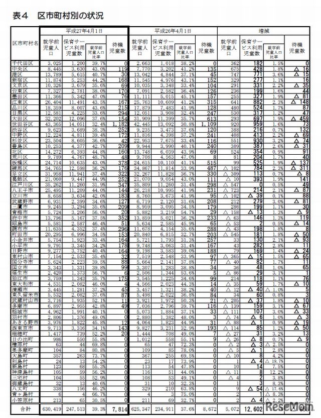 区市町村別の状況