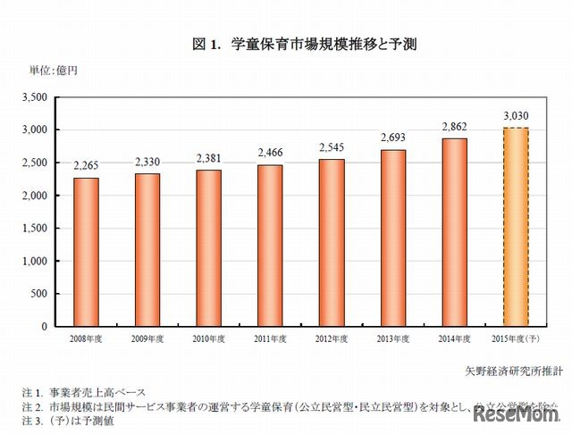 学童保育市場規模推移と予測