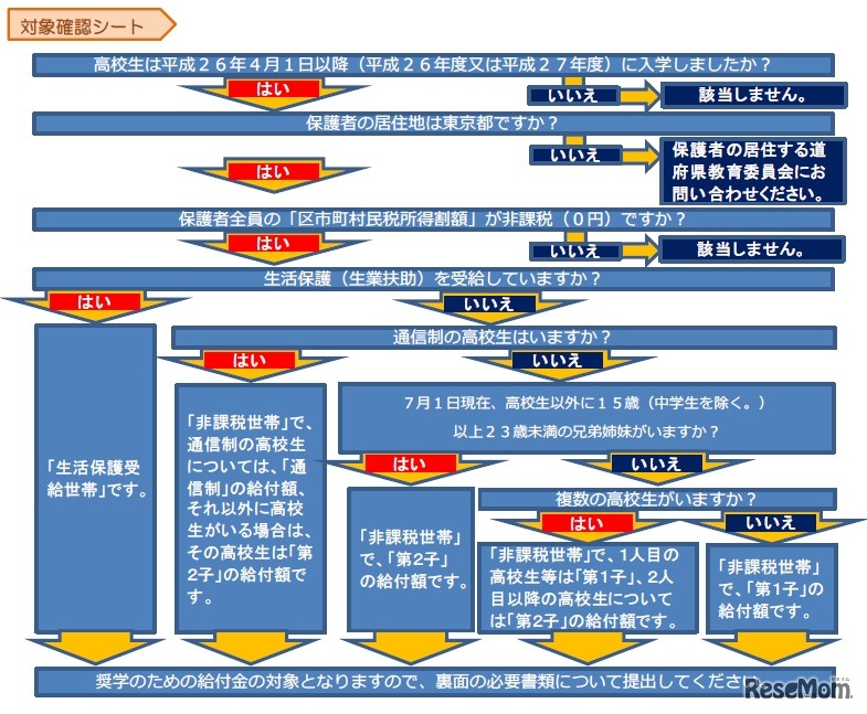 給付金は要件を満たした人が支給対象