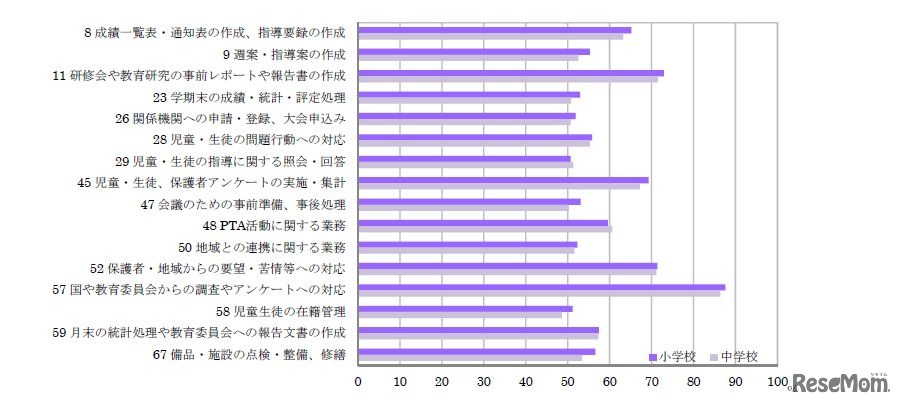 教諭の従事率50％以上の業務に対する負担感率