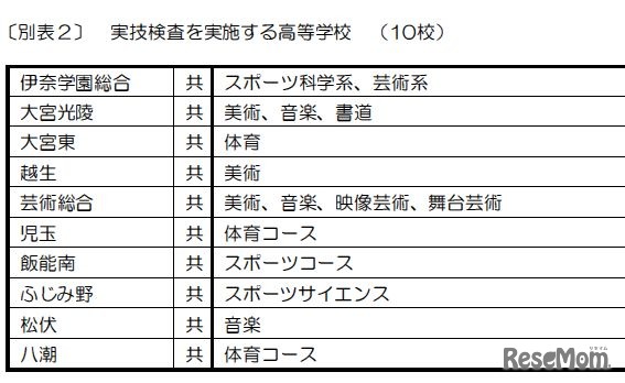実技検査を実施する高校