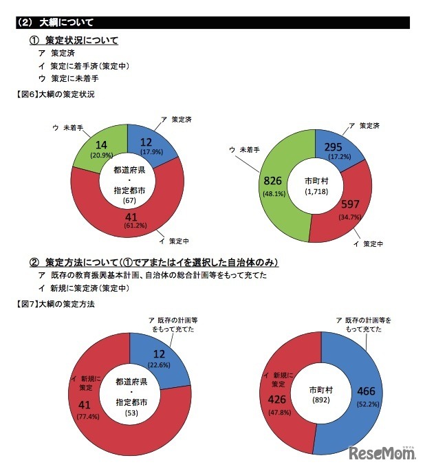 大綱の策定状況