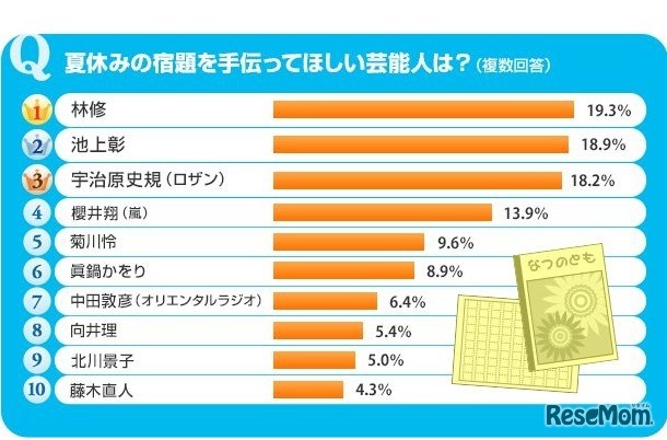 夏休みの宿題を手伝ってほしい芸能人は？