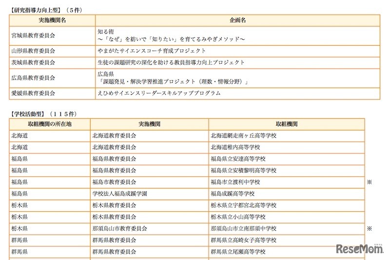 採択機関（一部）