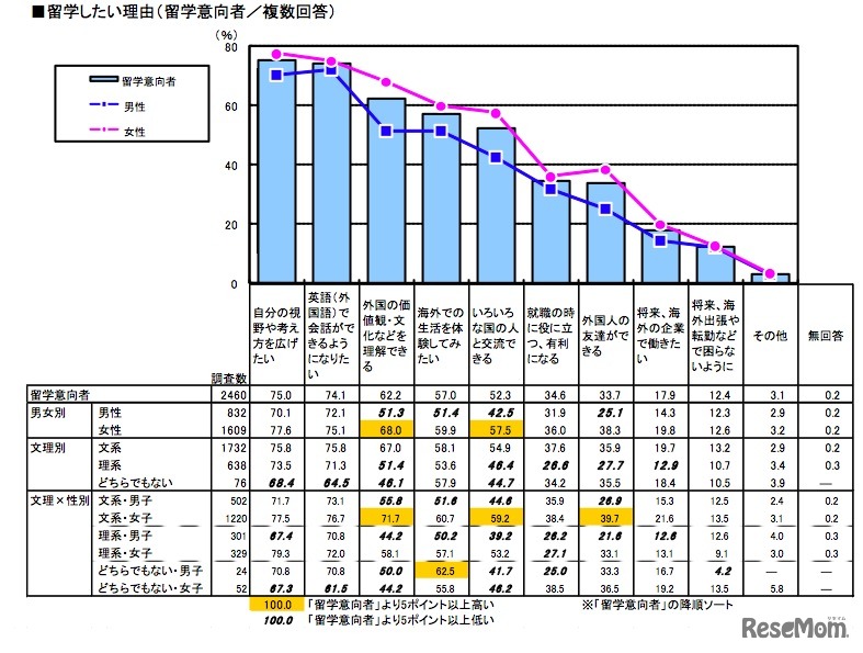 留学したい理由（留学意向者／複数回答）