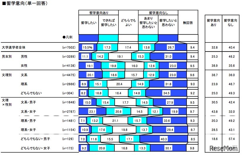 留学意向（単一回答）