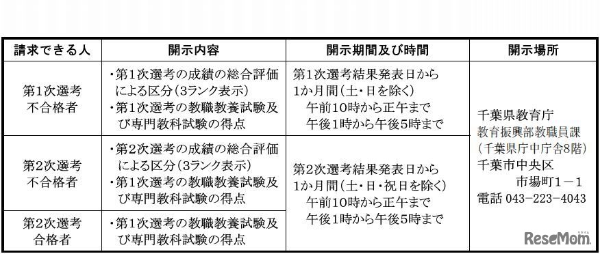 選考結果の情報提供