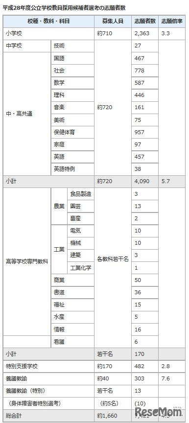 平成28年度公立学校教員採用候補者選考の志願者数