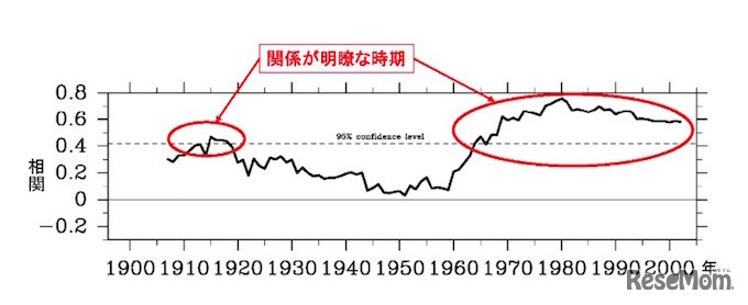 PJパターン指標と日本のコメ収穫量との相関