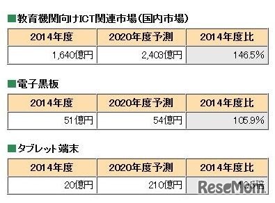 教育機関向けICT関連市場