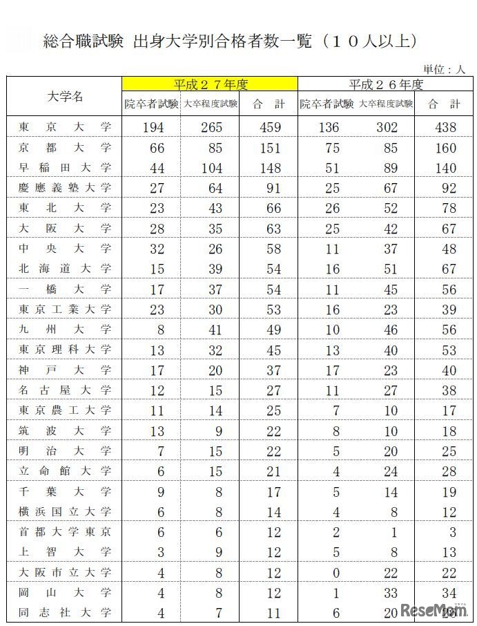 出身大学別合格者数一覧（10人以上）