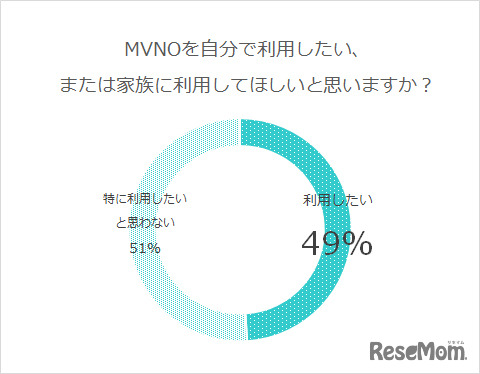 MVNOを自分で利用したい、または家族に利用してほしいと思いますか？