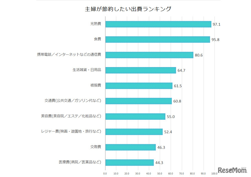 主婦が節約したい出費ランキング