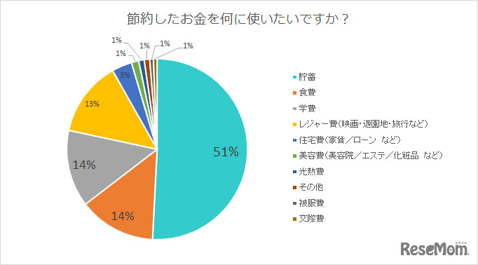 節約したお金を何に使いたいですか？