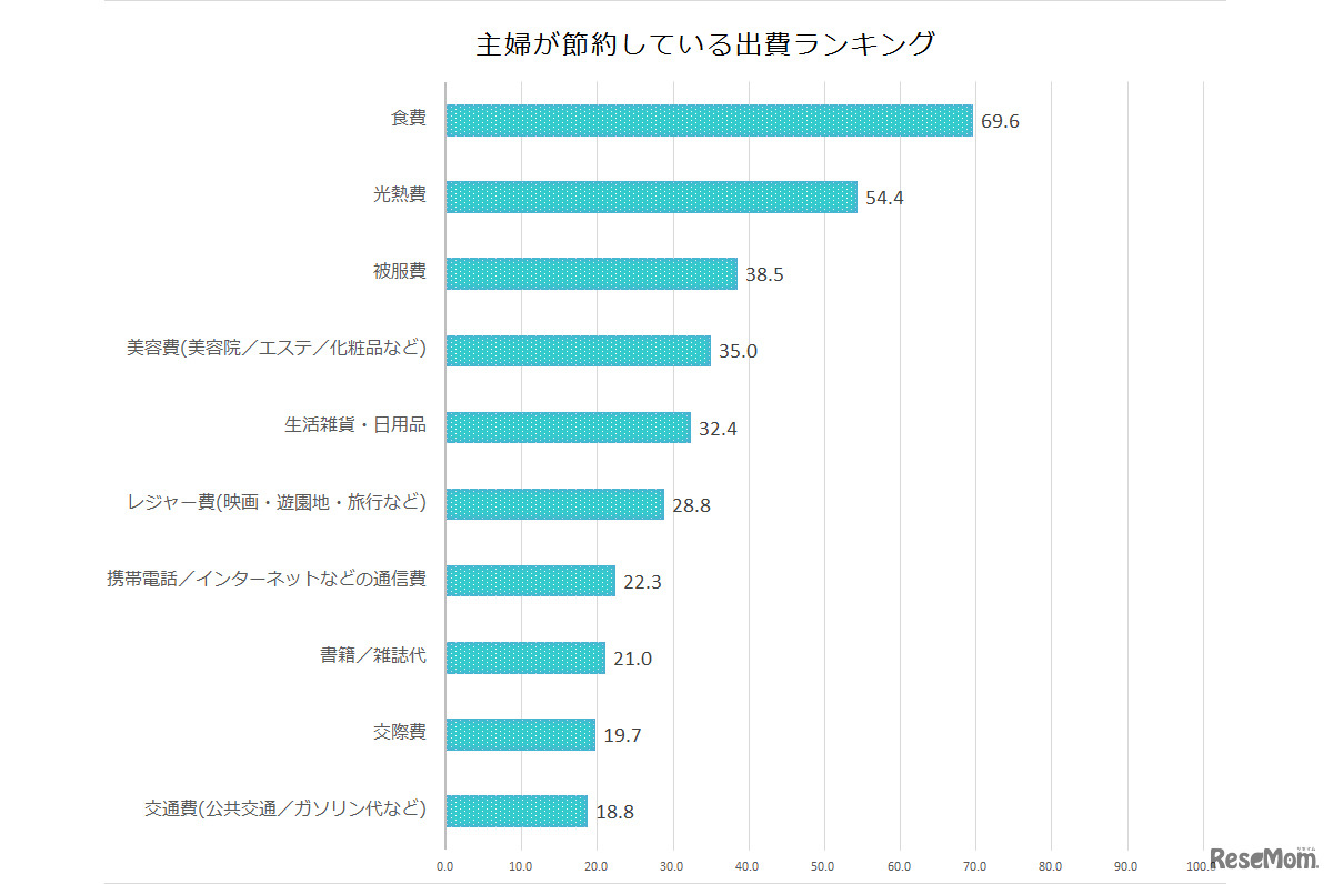 主婦が節約している出費ランキング
