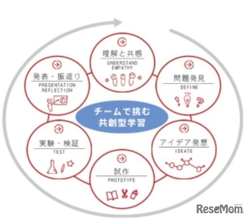 「CURIO SCHOOL」プロジェクト型学習イメージ