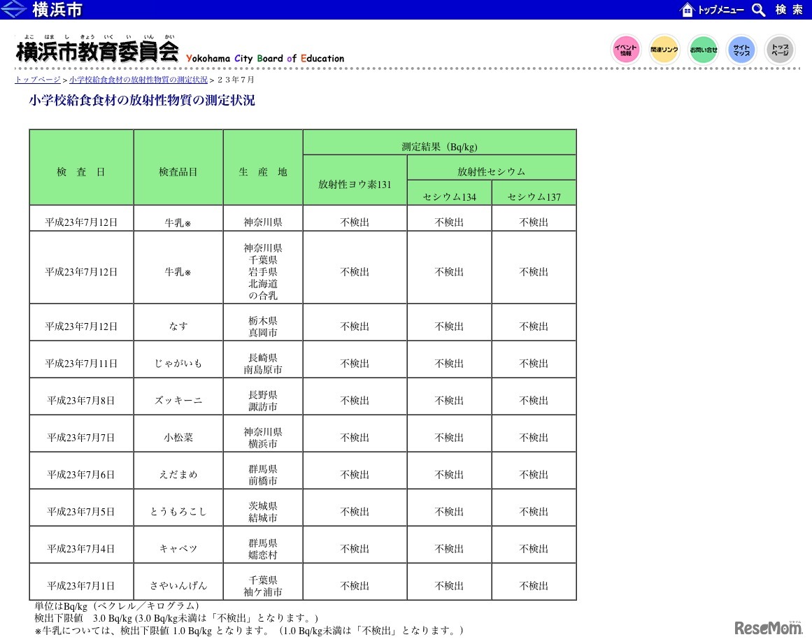小学校給食食材の放射性物質の測定状況