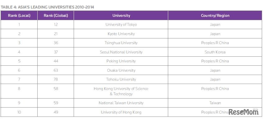 アジアのランキング（2010～2014）