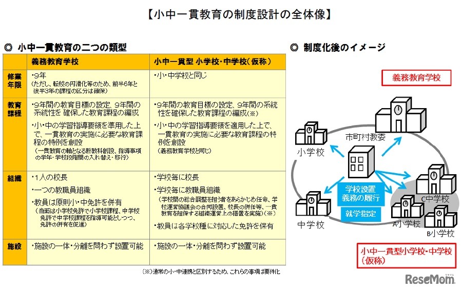 小中一貫教育の制度設計の全体像