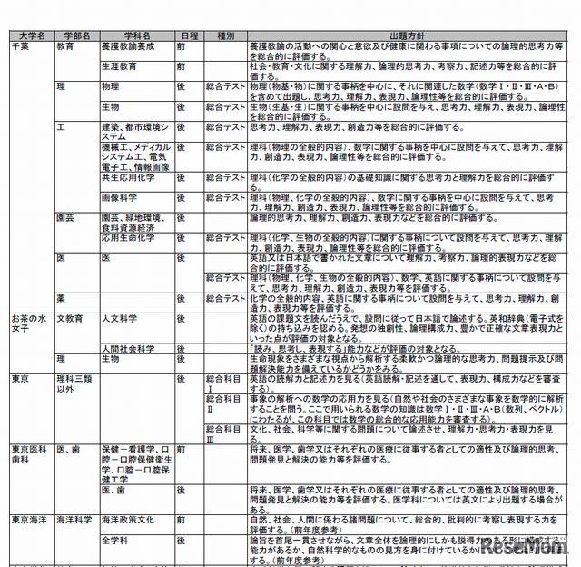 国公立大の小論文・総合問題の出題方針一覧（2015年度・一部）