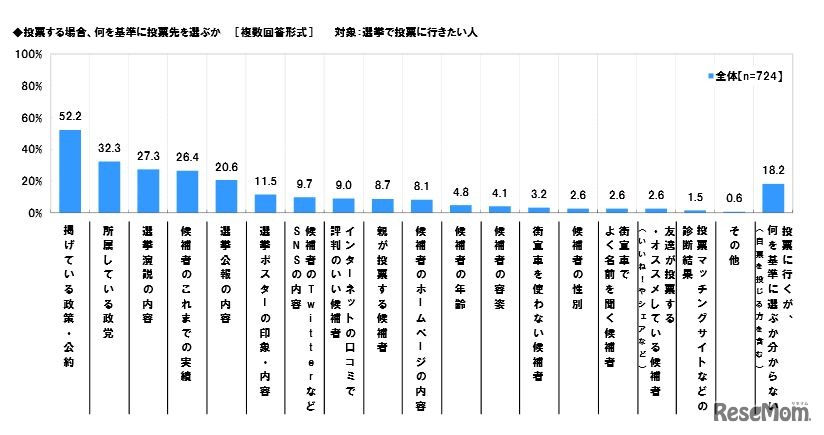 投票する場合、何を基準に投票先を選ぶか