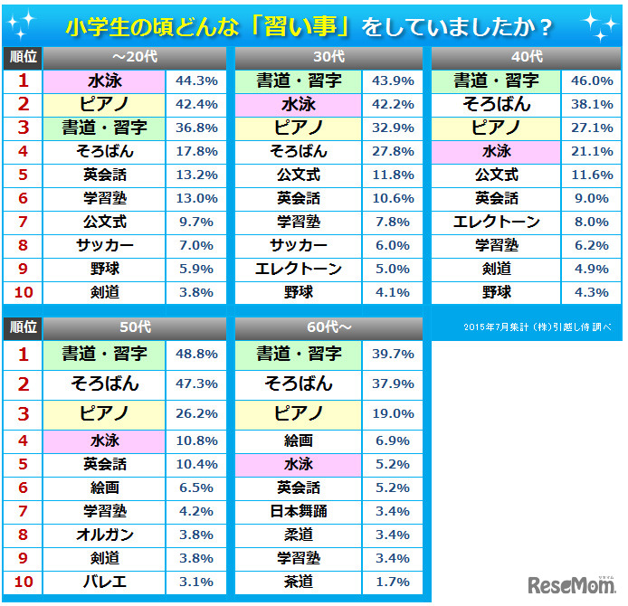 小学生の頃、どんな習い事をしていたか（世代別）