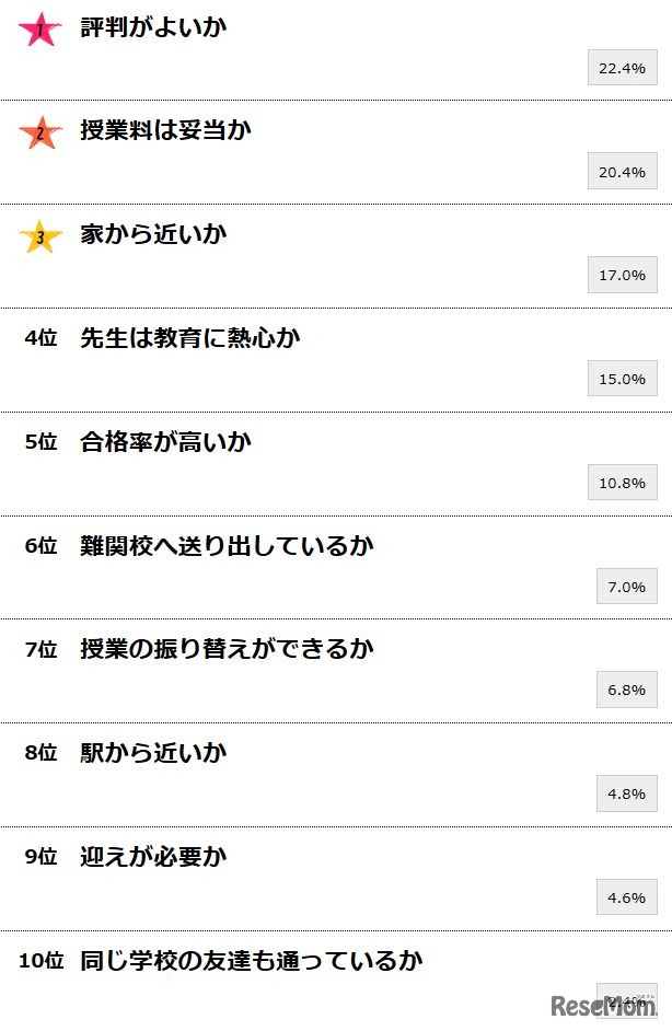 親が子どもの塾や予備校を選ぶポイントランキング（1位～10位）