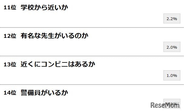 親が子どもの塾や予備校を選ぶポイントランキング（11位～14位）