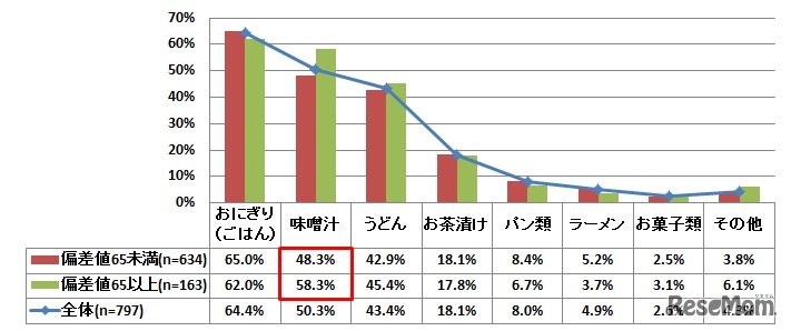 「受験期のお子様の健康を考えて食べさせたいと思う夜食は何ですか。」