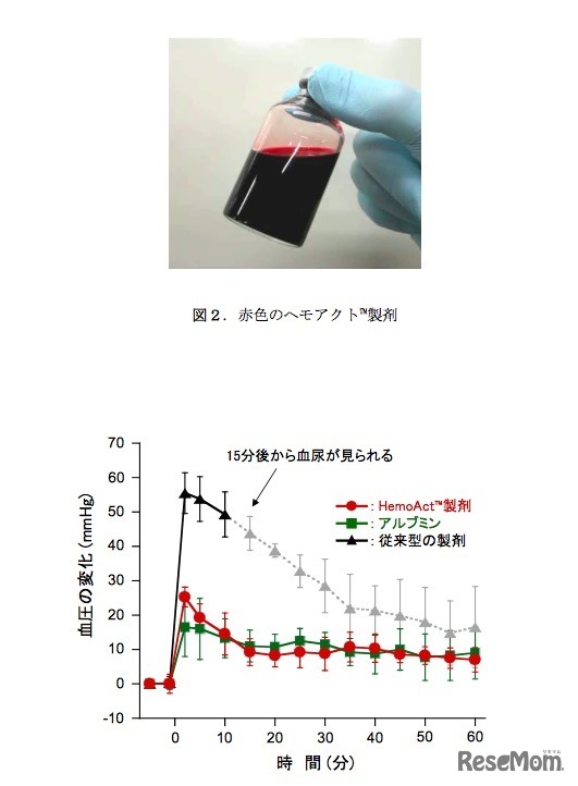 ヘモアクト投与後のラットの血圧変化