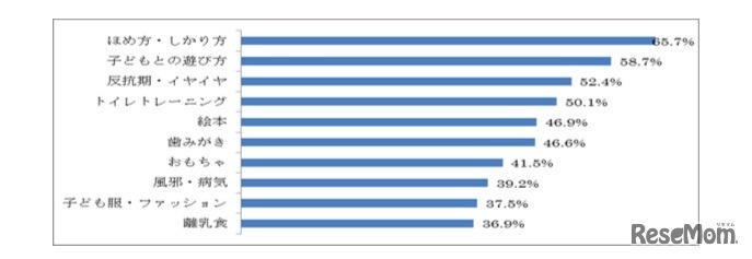 子育てにおける興味・関心事