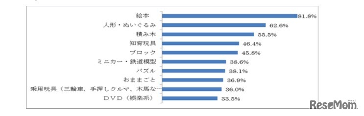子どもが利用しているツール