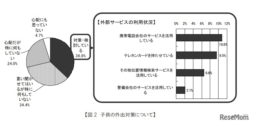 子供の外出対策について