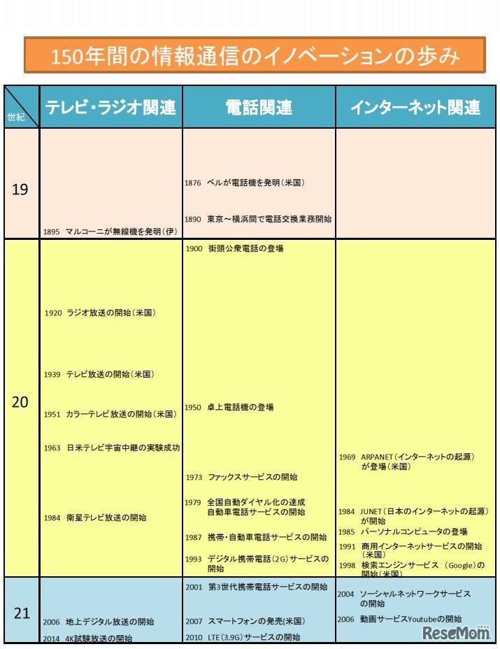 150年間の情報通信のイノベーションの歩み