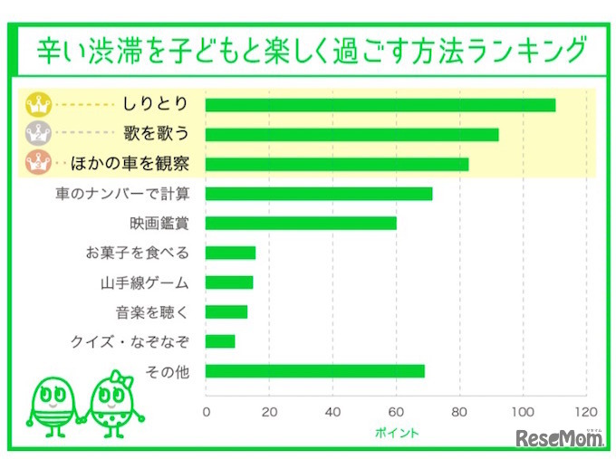 辛い渋滞を子どもと楽しく過ごす方法ランキング