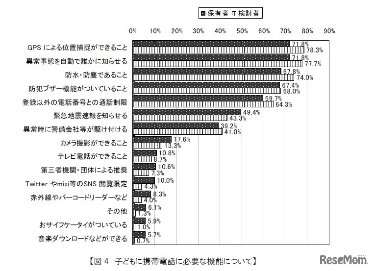 子どもの携帯電話に必要な機能について