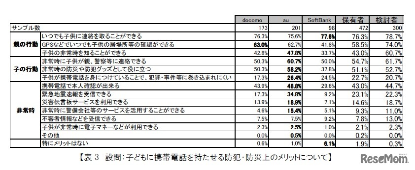 設問：子どもに携帯電話を持たせる防犯・防災上のメリットについて