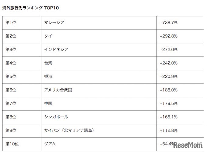 海外旅行・人気急上昇ランキング