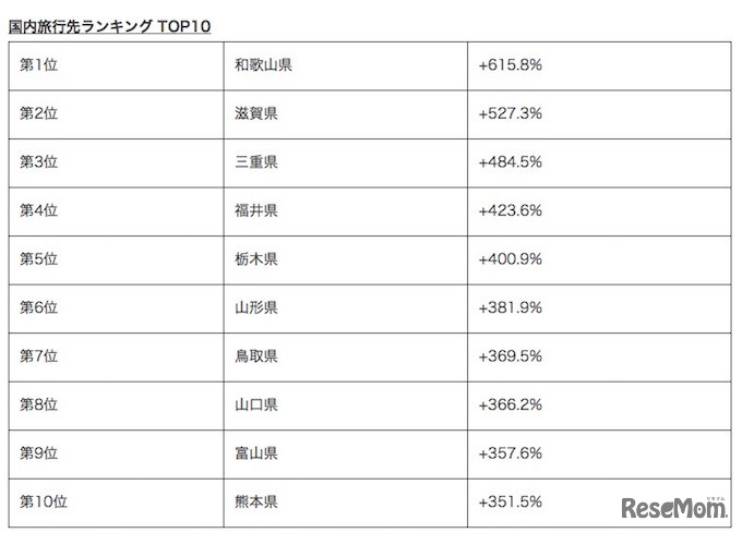 国内旅行・人気急上昇ランキング
