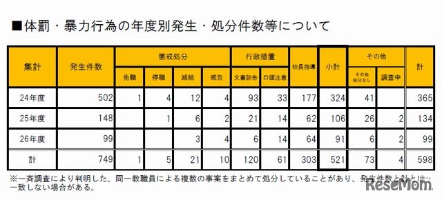 体罰・暴力行為の年度別発生・処分件数等について