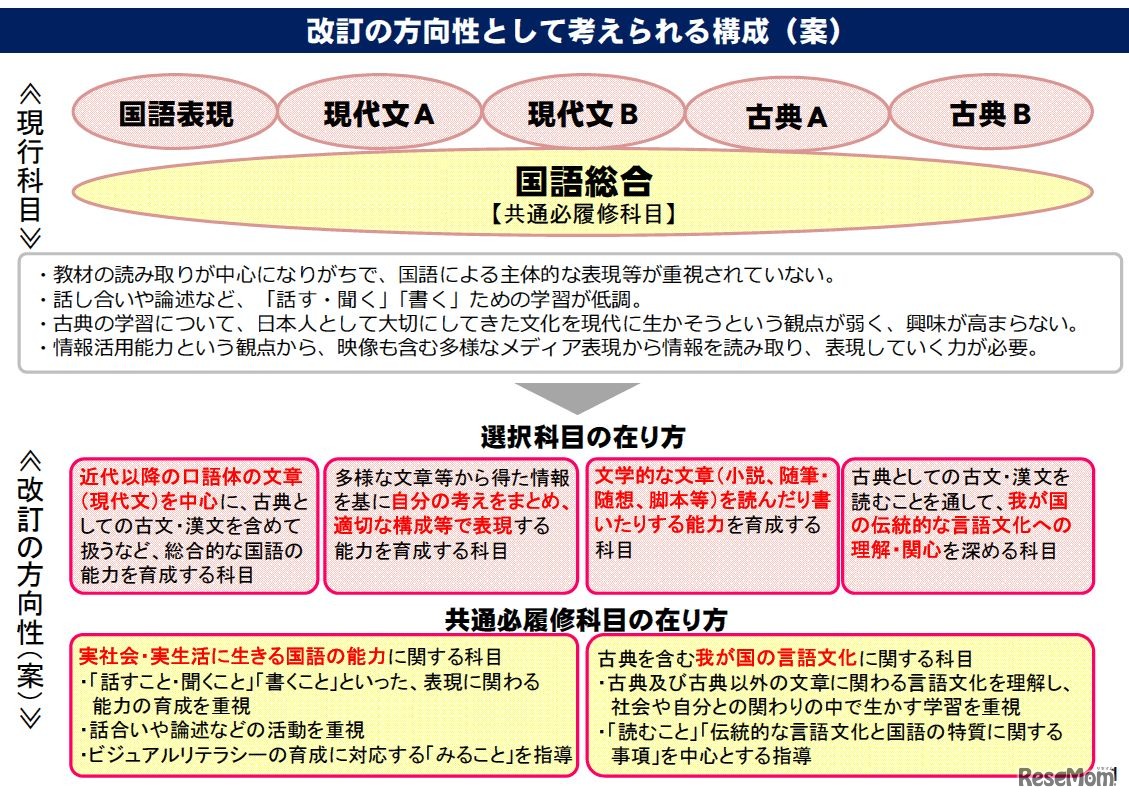 高校・国語の改訂の方向性