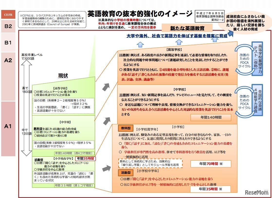英語教育の抜本的強化のイメージ