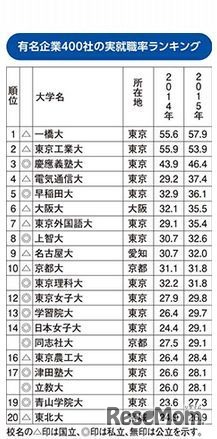 有名企業への就職率ランキング2015