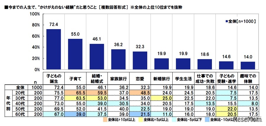 今までの人生で「かけがえのない経験」だと思うこと（複数回答形式）