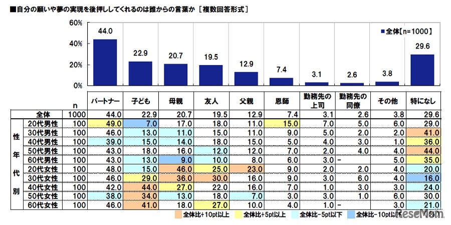 自分の願いや夢の実現を後押ししてくれるのは誰からの言葉か（複数回答形式）